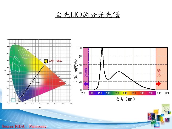 白光LED的分光光譜 100 80 YAG、TAG… （ ） 分 光 60 能 量 紫 外 40