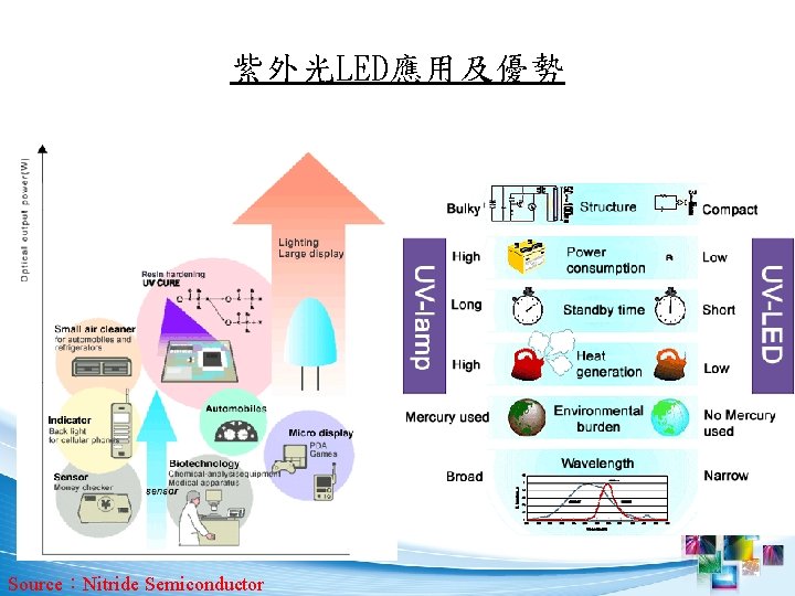 紫外光LED應用及優勢 Source：Nitride Semiconductor 