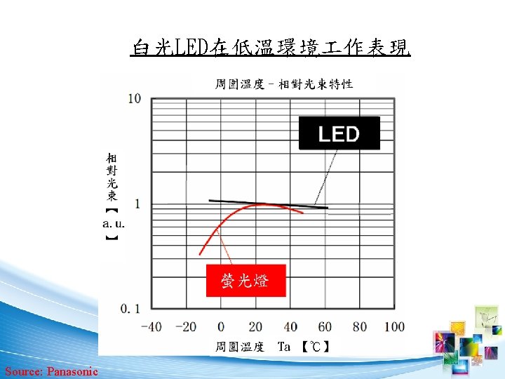 白光LED在低溫環境 作表現 Source: Panasonic 