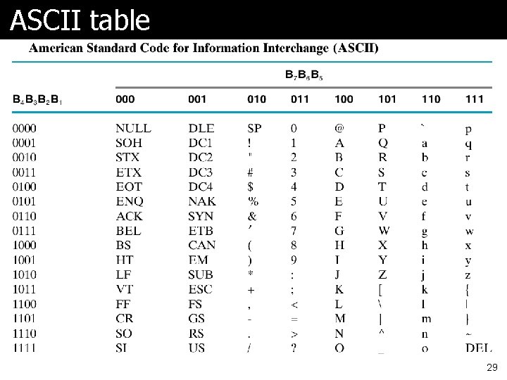 ASCII table 29 ASCII table 29
