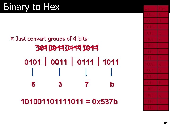 Binary to Hex ã Just convert groups of 4 bits 1010011011 0101 0011 0111 Binary to Hex ã Just convert groups of 4 bits 1010011011 0101 0011 0111