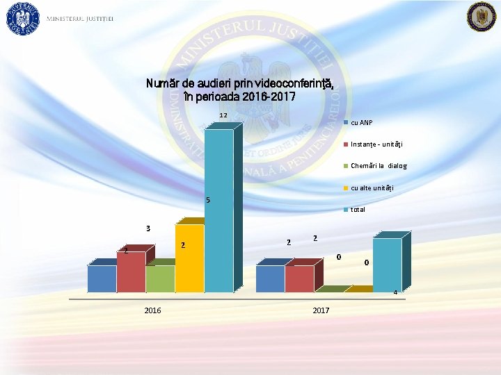 Număr de audieri prin videoconferinţă, în perioada 2016 -2017 12 cu ANP Instanțe -