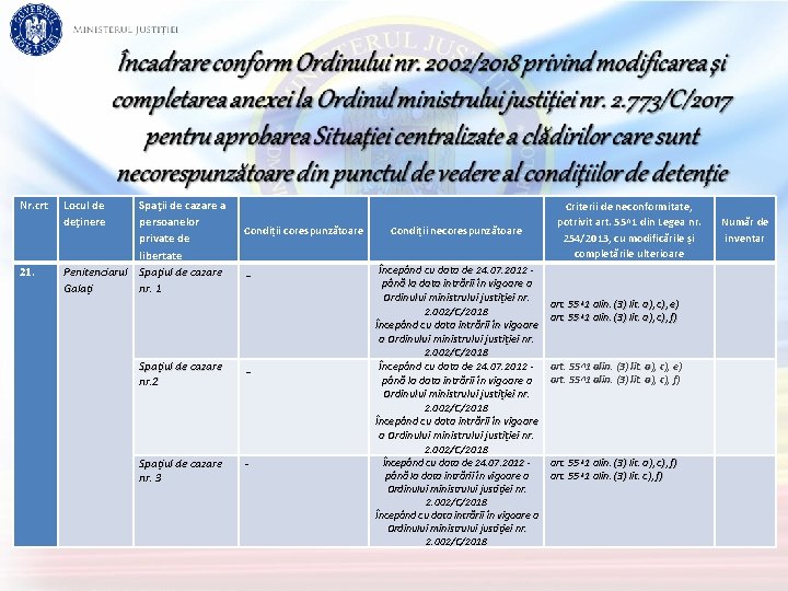 Nr. crt 21. Locul de deţinere Spaţii de cazare a persoanelor private de libertate