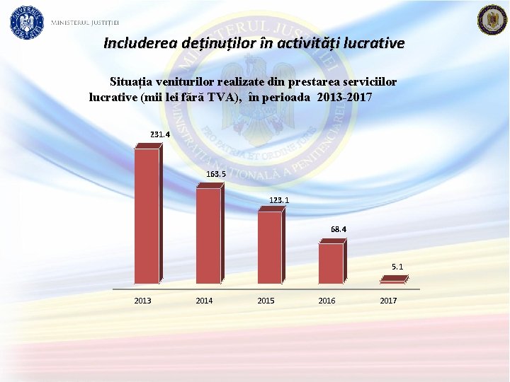 Includerea deținuților în activități lucrative Situația veniturilor realizate din prestarea serviciilor lucrative (mii lei