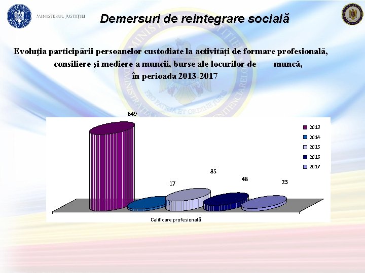 Demersuri de reintegrare socială Evoluţia participării persoanelor custodiate la activităţi de formare profesională, consiliere