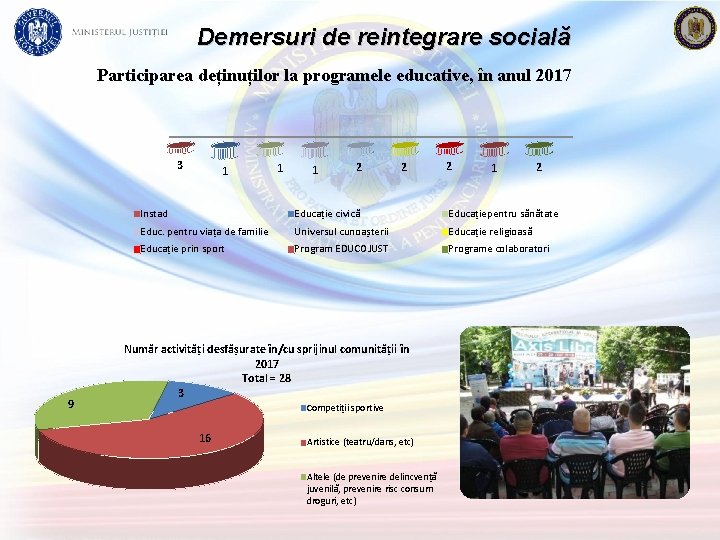 Demersuri de reintegrare socială Participarea deținuților la programele educative, în anul 2017 3 9