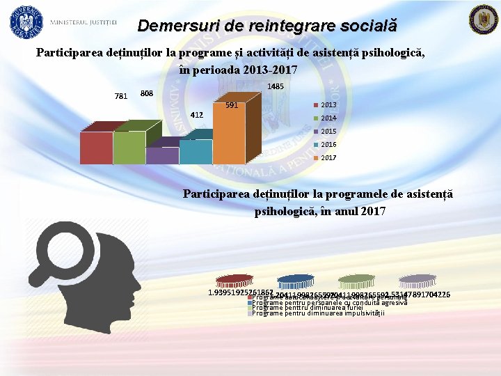 Demersuri de reintegrare socială Participarea deținuților la programe și activități de asistență psihologică, în