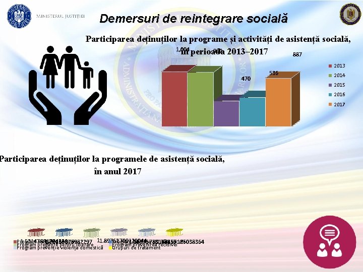 Demersuri de reintegrare socială Participarea deținuților la programe și activități de asistență socială, 1,