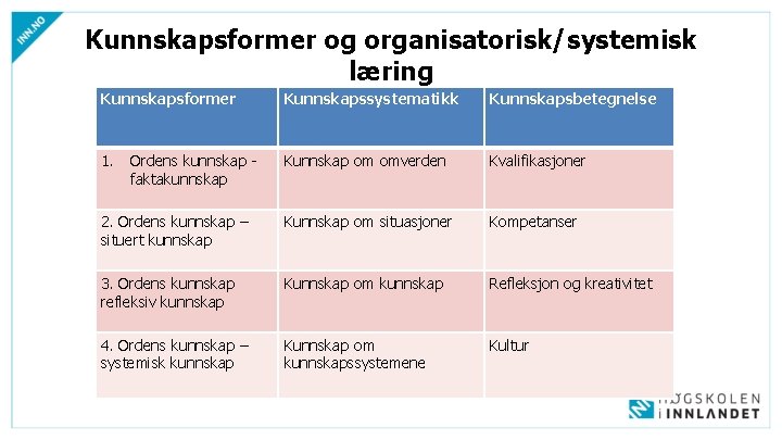 Kunnskapsformer og organisatorisk/systemisk læring Kunnskapsformer Kunnskapssystematikk Kunnskapsbetegnelse 1. Kunnskap om omverden Kvalifikasjoner 2. Ordens