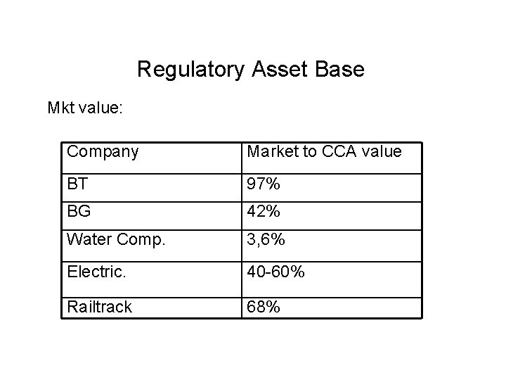 Regulatory Asset Base Mkt value: Company Market to CCA value BT 97% BG 42%