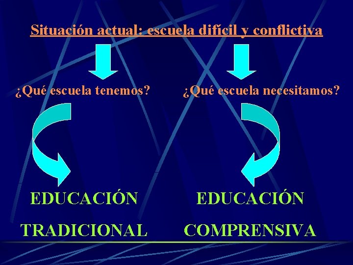 Situación actual: escuela difícil y conflictiva ¿Qué escuela tenemos? ¿Qué escuela necesitamos? EDUCACIÓN TRADICIONAL