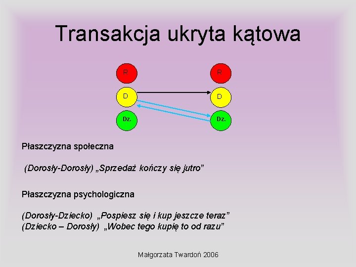 Transakcja ukryta kątowa R R D D Dz. Płaszczyzna społeczna (Dorosły-Dorosły) „Sprzedaż kończy się