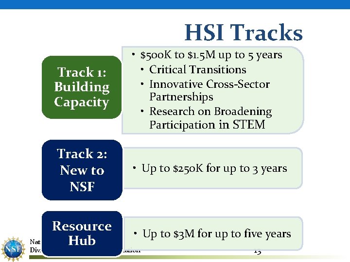 HSI Tracks Track 1: Building Capacity • $500 K to $1. 5 M up