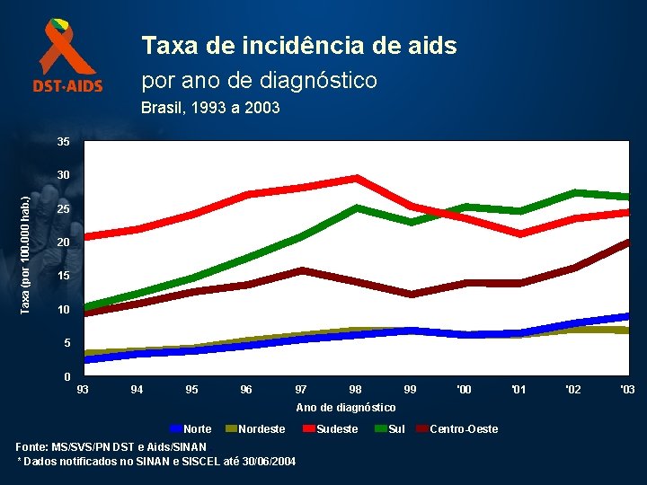 Taxa de incidência de aids por ano de diagnóstico Brasil, 1993 a 2003 35