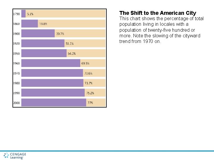 The Shift to the American City This chart shows the percentage of total population