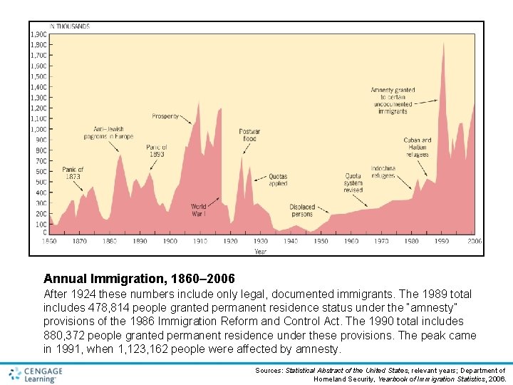 Annual Immigration, 1860– 2006 After 1924 these numbers include only legal, documented immigrants. The