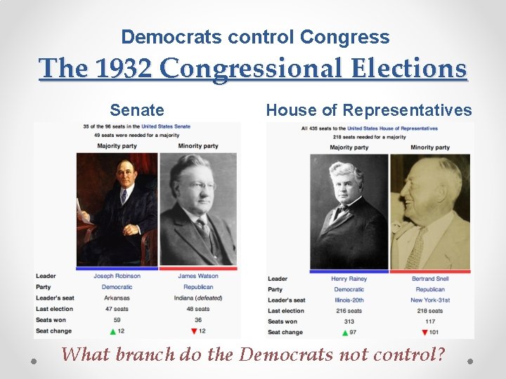 Democrats control Congress The 1932 Congressional Elections Senate House of Representatives What branch do Democrats control Congress The 1932 Congressional Elections Senate House of Representatives What branch do