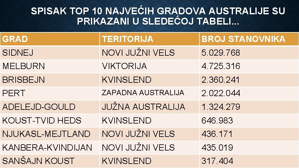 SPISAK TOP 10 NAJVEĆIH GRADOVA AUSTRALIJE SU PRIKAZANI U SLEDEĆOJ TABELI. . . GRAD