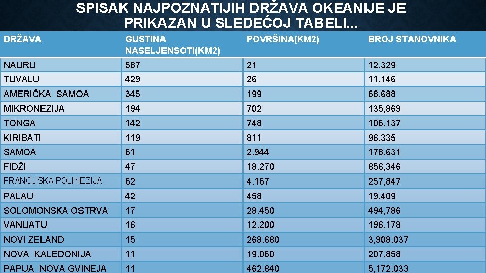 SPISAK NAJPOZNATIJIH DRŽAVA OKEANIJE JE PRIKAZAN U SLEDEĆOJ TABELI. . . DRŽAVA GUSTINA NASELJENSOTI(KM