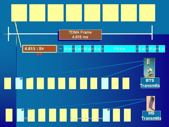 0 1 2 3 4 5 6 7 TDMA Frame 4. 615 ms 4.