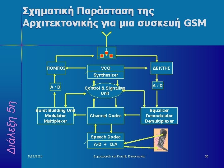 Σχηματική Παράσταση της Αρχιτεκτονικής για μια συσκευή GSM ΠΟΜΠΟΣ ΔΕΚΤΗΣ VCO Synthesizer Διάλεξη 5η