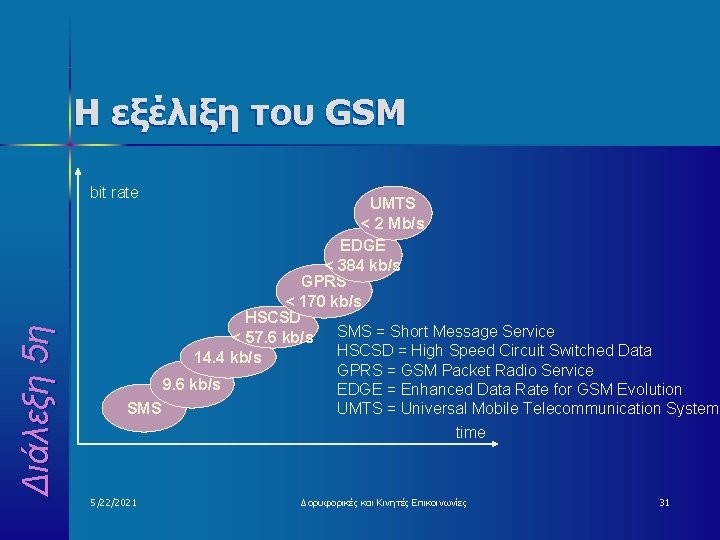 Η εξέλιξη του GSM Διάλεξη 5η bit rate UMTS < 2 Mb/s EDGE <