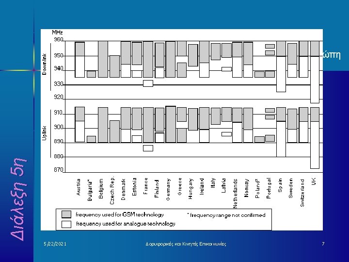  • Τα κινητά δίκτυα χρησιμοποιούν το παρακάτω φάσμα στην Ευρώπη Διάλεξη 5η Κινητή