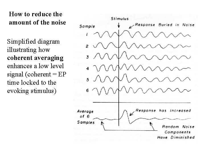 How to reduce the amount of the noise Simplified diagram illustrating how coherent averaging
