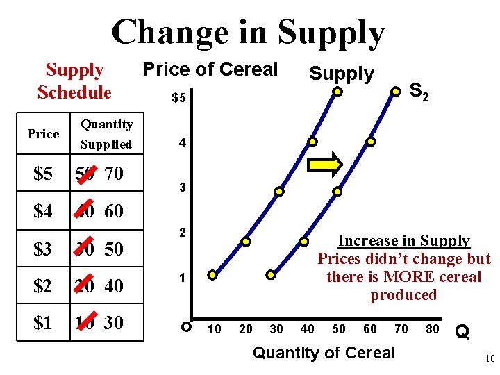 Change in Supply Schedule Price Quantity Supplied $5 50 70 $4 40 60 $3