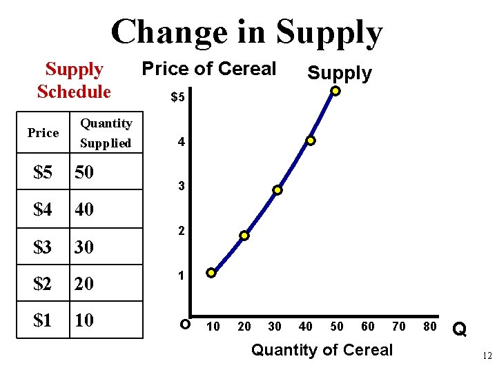 Change in Supply Schedule Price Quantity Supplied $5 50 $4 40 $3 30 Price