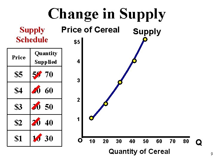 Change in Supply Schedule Price Quantity Supplied $5 50 70 $4 40 60 $3