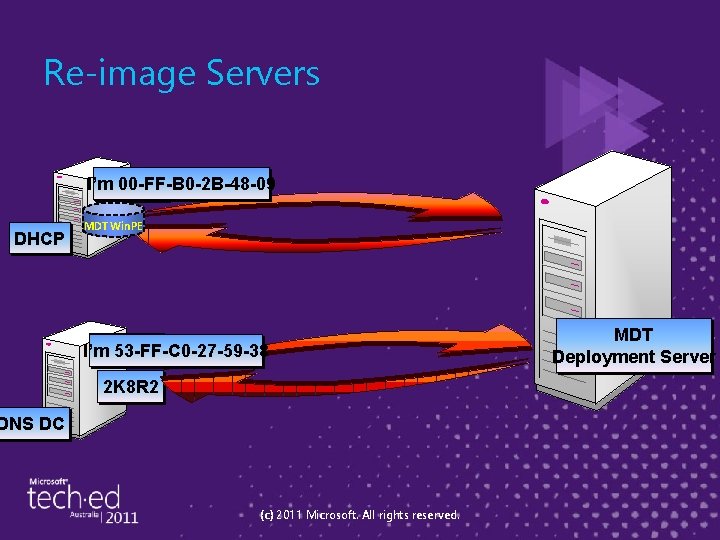 Re-image Servers I’m 00 -FF-B 0 -2 B-48 -09 Server 1 DHCP MDT Win.