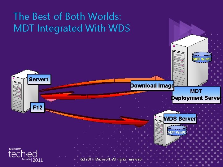 The Best of Both Worlds: MDT Integrated With WDS MDT Win. PE Server 1