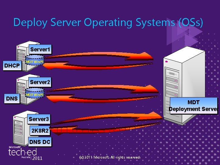 Deploy Server Operating Systems (OSs) Server 1 DHCP MDT Win. PE Server 2 DNS