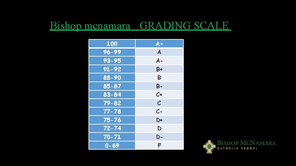 Bishop mcnamara GRADING SCALE 100 96 -99 93 -95 91 -92 88 -90 85