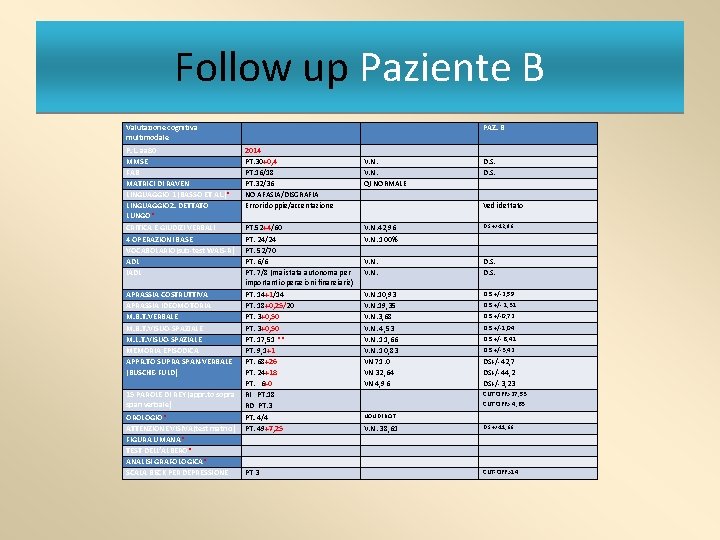 Follow up Paziente B Valutazione cognitiva multimodale PAZ. B P. L. aa 80 MMSE