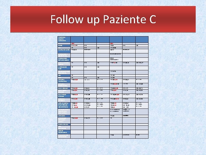 Follow up Paziente C Valutazione cognitiva multimodale 2008 MMSE FAB MATRICI DI RAVEN PT.