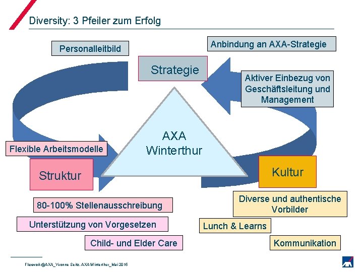 Diversity: 3 Pfeiler zum Erfolg Anbindung an AXA-Strategie Personalleitbild Strategie Flexible Arbeitsmodelle Aktiver Einbezug