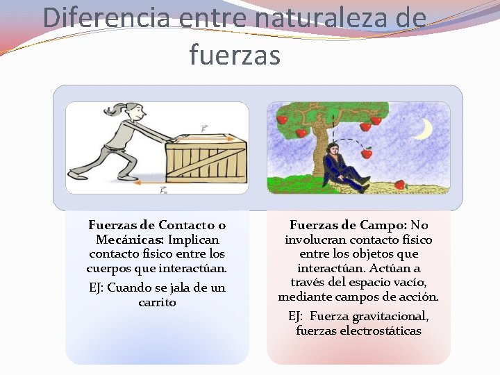 Diferencia entre naturaleza de fuerzas Fuerzas de Contacto o Mecánicas: Implican contacto físico entre