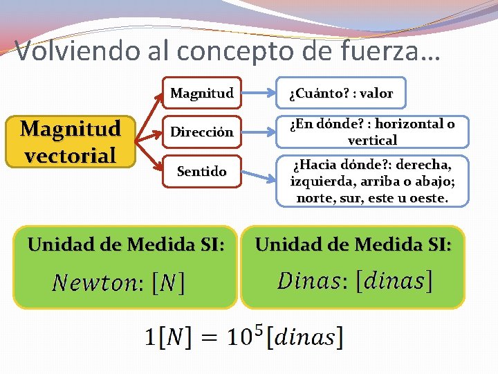 Volviendo al concepto de fuerza… Magnitud vectorial Magnitud ¿Cuánto? : valor Dirección ¿En dónde?