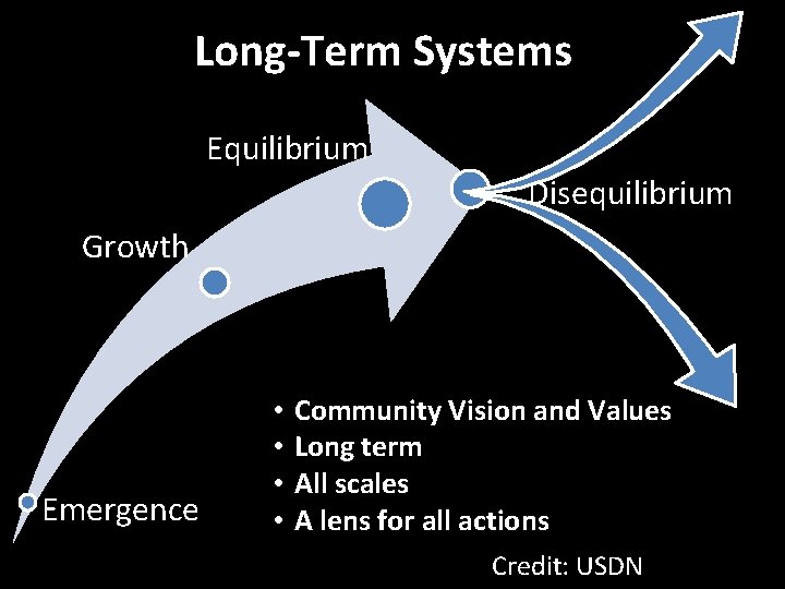 Long-Term Systems Equilibrium Disequilibrium Growth Emergence • • Community Vision and Values Long term