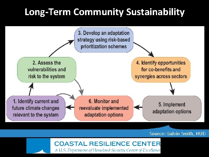 Long-Term Community Sustainability Source: Galvin Smith, HUD 