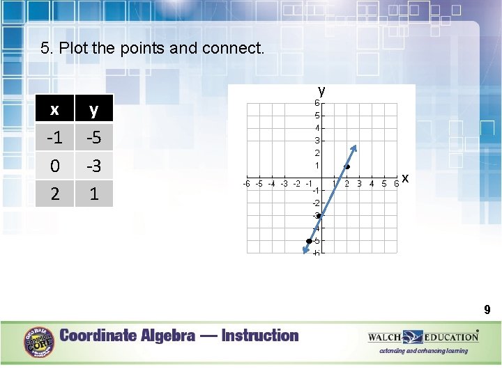 5. Plot the points and connect. x -1 0 2 y -5 -3 1