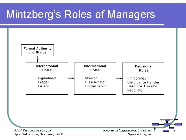 Mintzberg’s Roles of Managers © 2004 Pearson Education, Inc. Upper Saddle River, New Jersey Mintzberg’s Roles of Managers © 2004 Pearson Education, Inc. Upper Saddle River, New Jersey