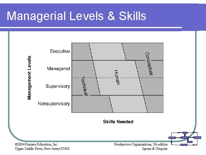 Managerial Levels & Skills © 2004 Pearson Education, Inc. Upper Saddle River, New Jersey Managerial Levels & Skills © 2004 Pearson Education, Inc. Upper Saddle River, New Jersey