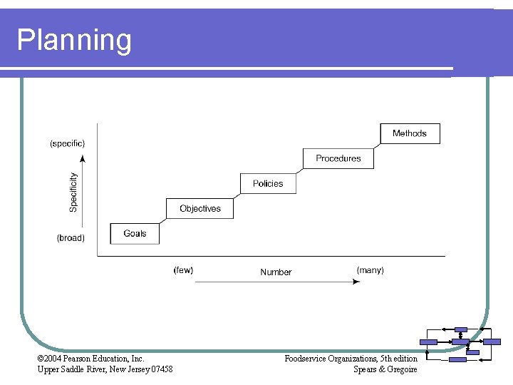 Planning © 2004 Pearson Education, Inc. Upper Saddle River, New Jersey 07458 Foodservice Organizations, Planning © 2004 Pearson Education, Inc. Upper Saddle River, New Jersey 07458 Foodservice Organizations,