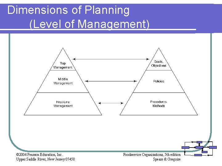 Dimensions of Planning (Level of Management) © 2004 Pearson Education, Inc. Upper Saddle River, Dimensions of Planning (Level of Management) © 2004 Pearson Education, Inc. Upper Saddle River,