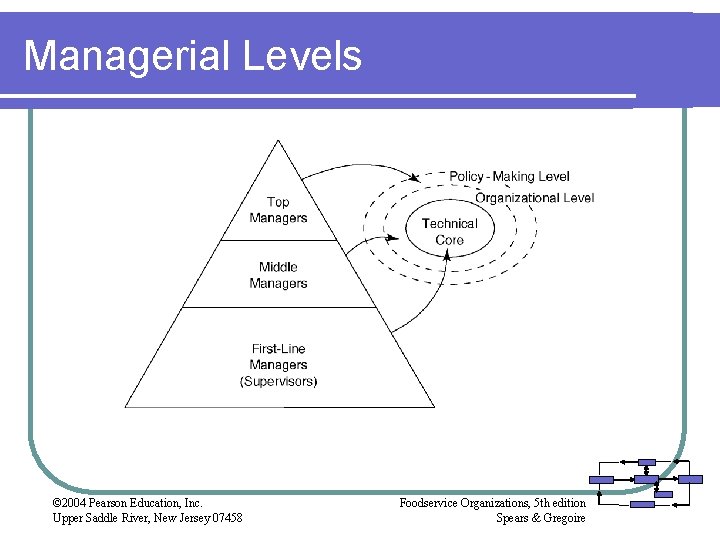 Managerial Levels © 2004 Pearson Education, Inc. Upper Saddle River, New Jersey 07458 Foodservice Managerial Levels © 2004 Pearson Education, Inc. Upper Saddle River, New Jersey 07458 Foodservice