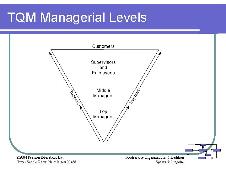 TQM Managerial Levels © 2004 Pearson Education, Inc. Upper Saddle River, New Jersey 07458 TQM Managerial Levels © 2004 Pearson Education, Inc. Upper Saddle River, New Jersey 07458