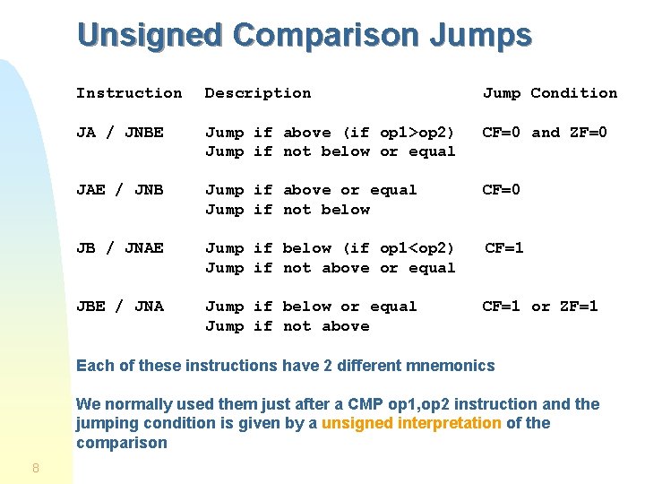 Unsigned Comparison Jumps Instruction Description Jump Condition JA / JNBE Jump if above (if Unsigned Comparison Jumps Instruction Description Jump Condition JA / JNBE Jump if above (if
